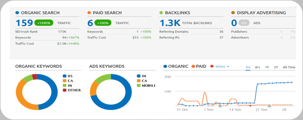 A-Z Digital Marketing for Startups