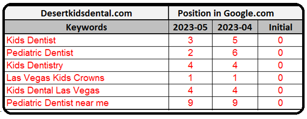 Pediatric Dentist ranking