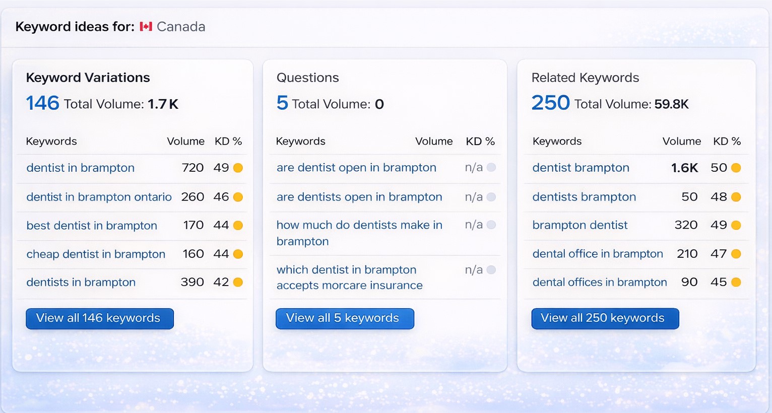 SEO for dentists in Brampton