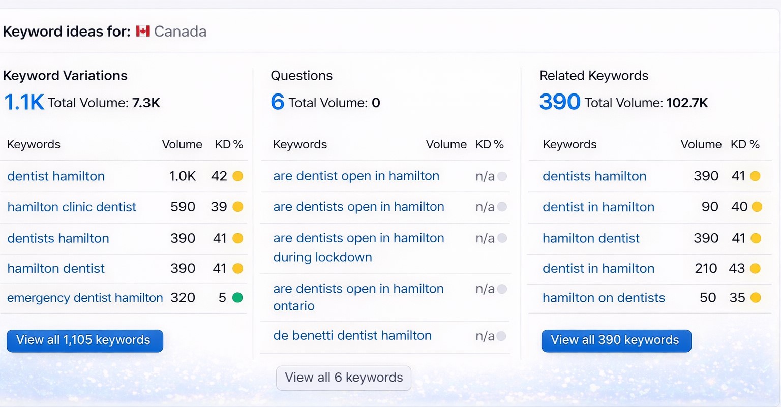SEO for dentists in Hamilton