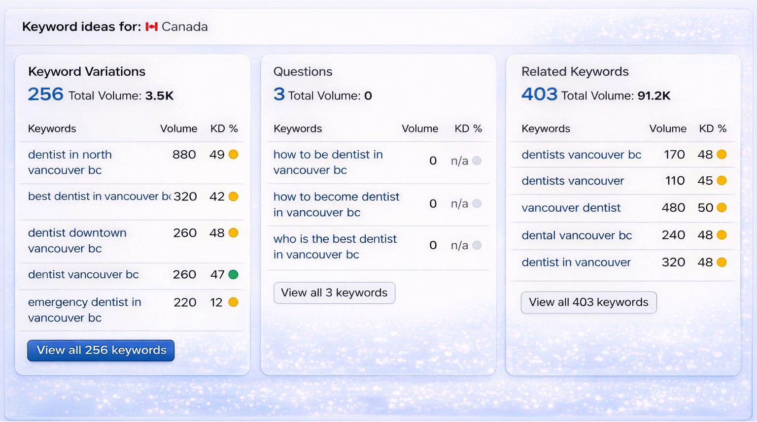 SEO for dentists in Vancouver